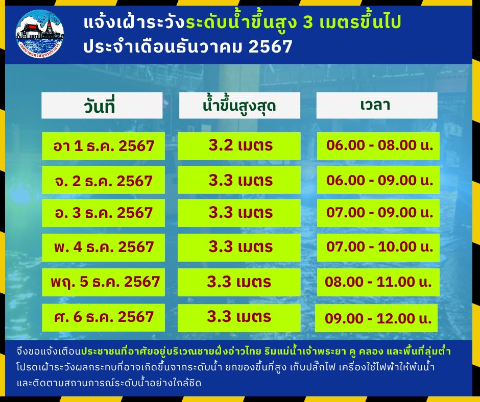 แจ้งประชาสัมพันธ์เฝ้าระวังระดับน้ำสูงกว่า 3 เมตรขึ้นไปในเขตพื้นที่ ประจำเดือน ธันวาคม 2567