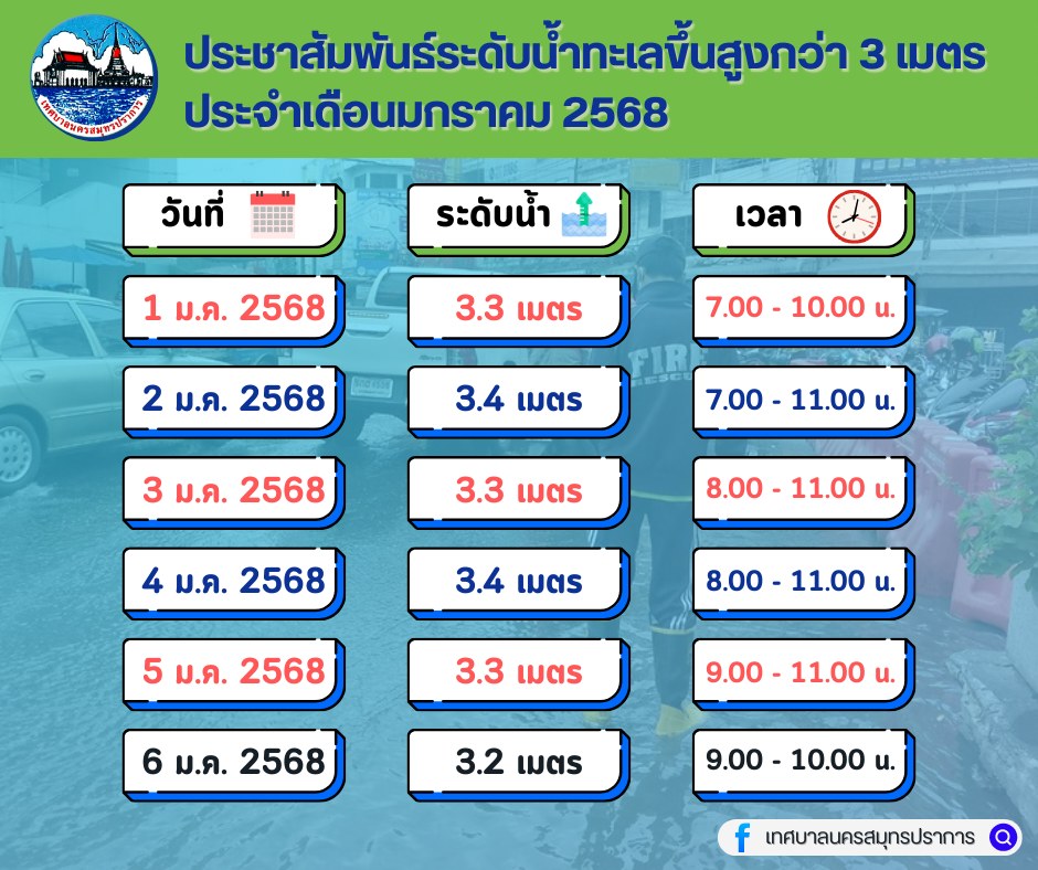 แจ้งประชาสัมพันธ์เฝ้าระวังระดับน้ำสูงกว่า 3 เมตรขึ้นไปในเขตพื้นที่ ประจำเดือน มกราคม 2568