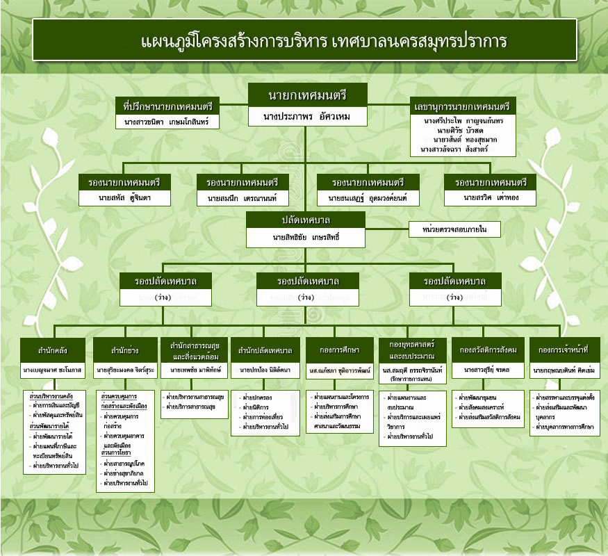 แผนภูมิโครงสร้างการบริหารราชการ